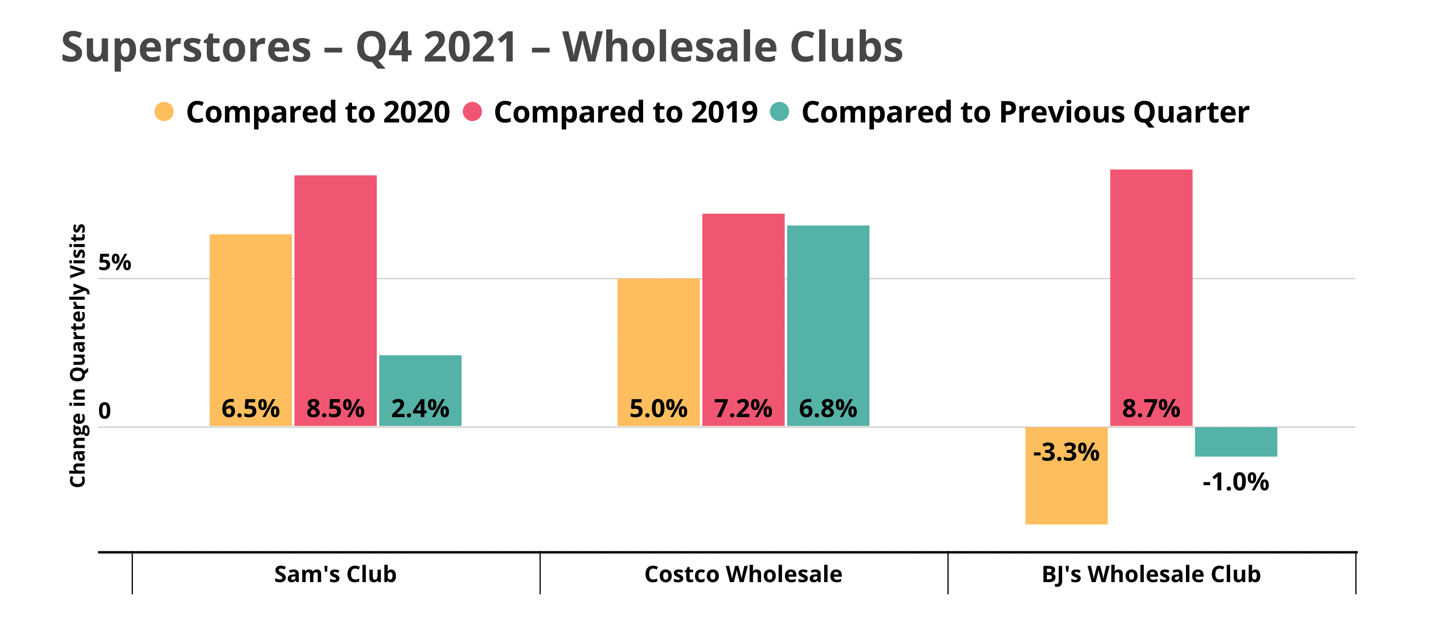 Wholesale club data