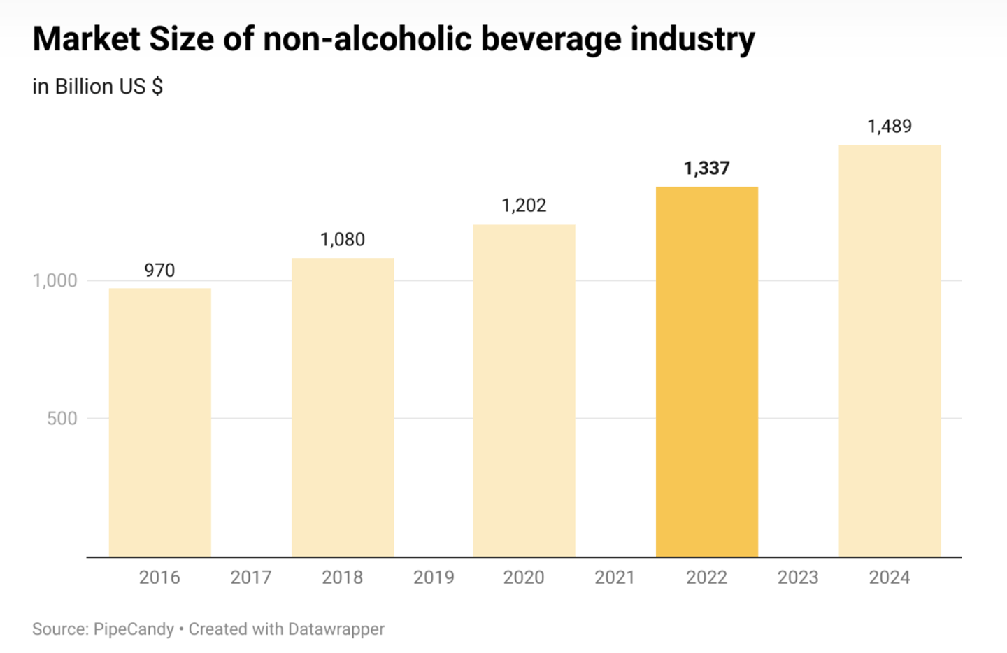 non-alcoholic beverage market growth