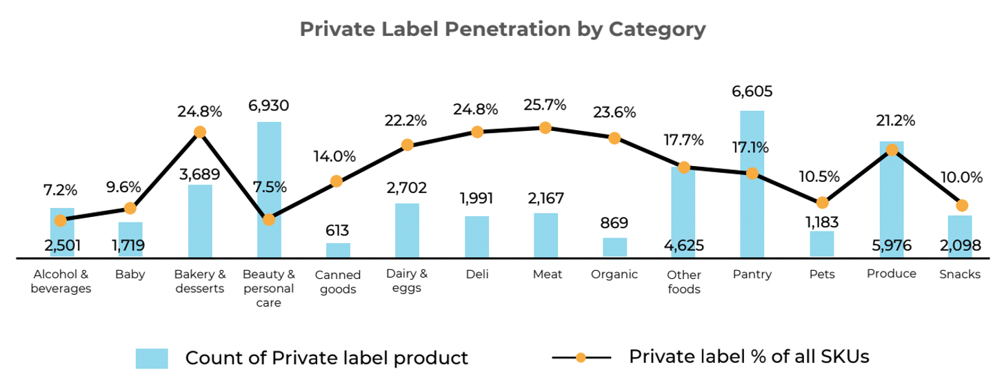 Private label penetration