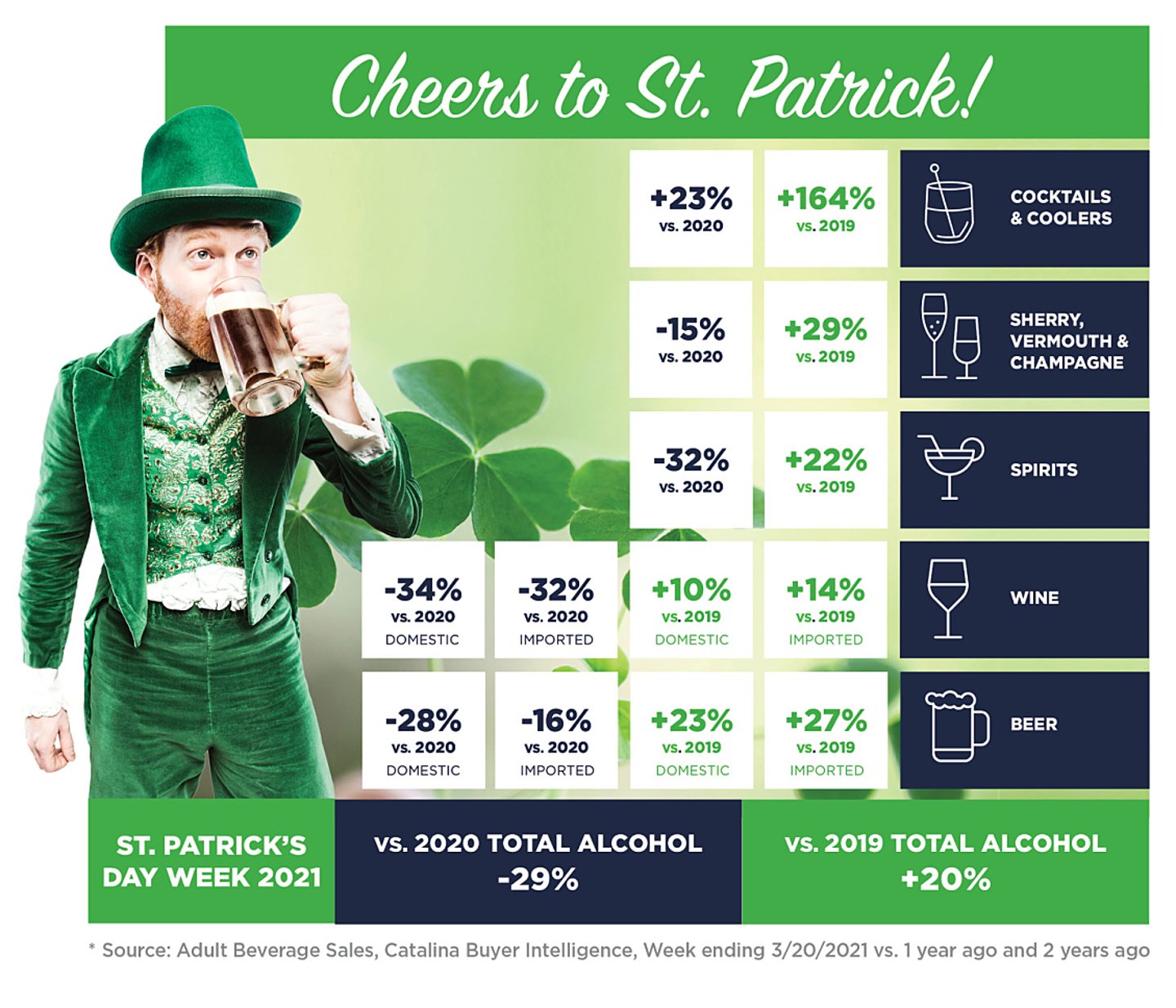 St. Patrick's Day data