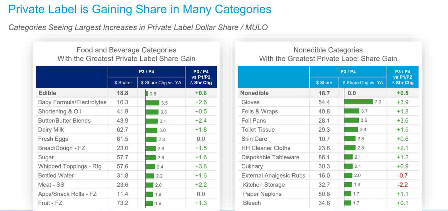 private label dollar share data