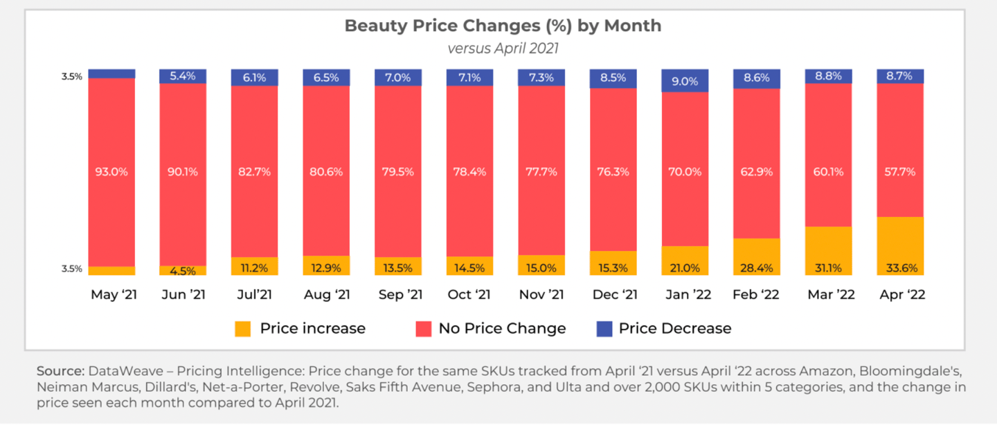 Beauty CPG inflation