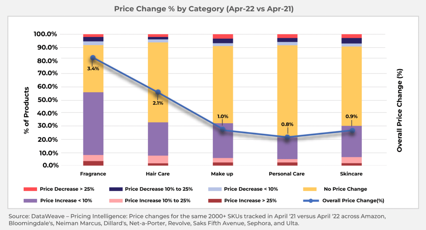 Beauty CPG data