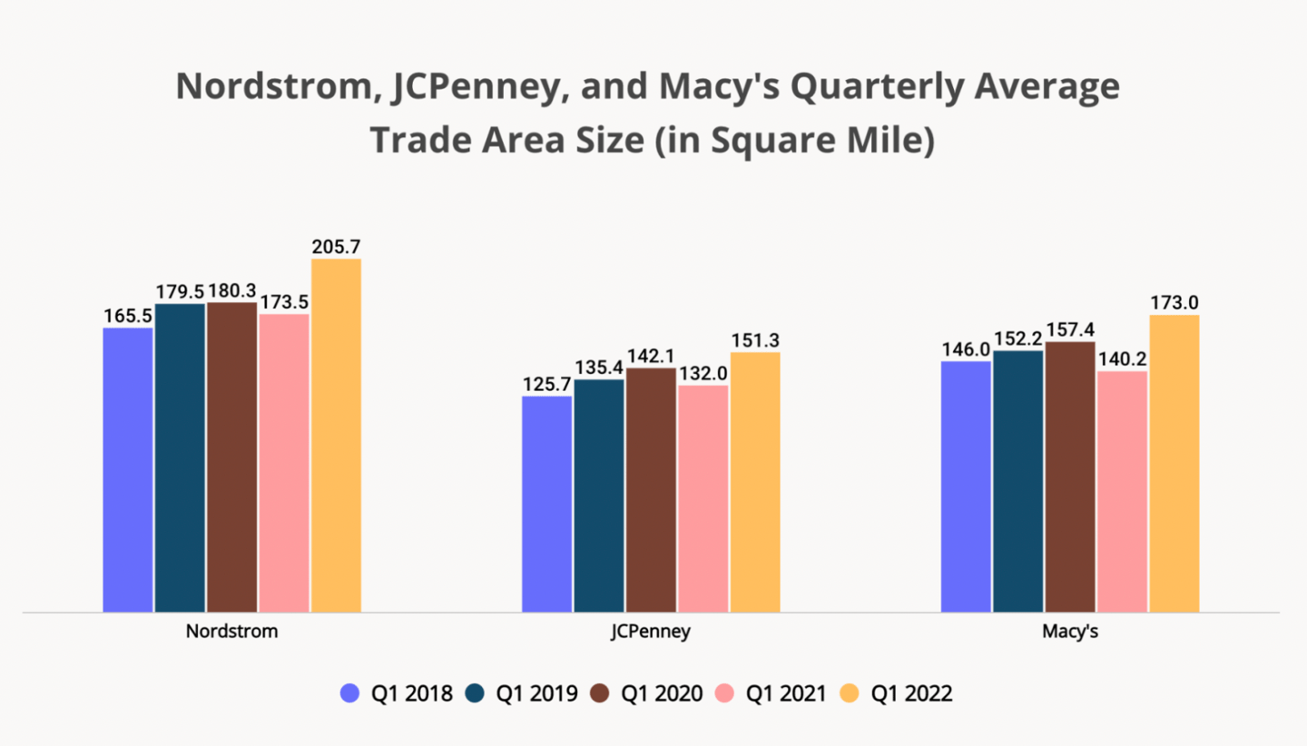 Department store trade area Placer.ai