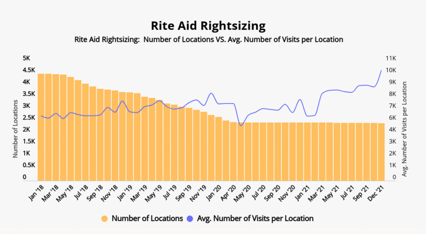 Rite Aid store count Placer.ai