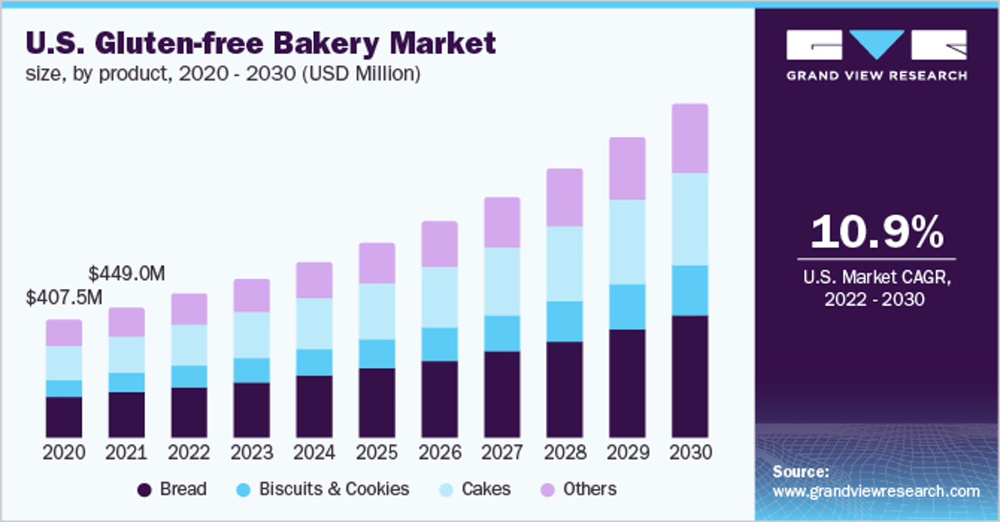 Grand View Research gluten-free baked goods