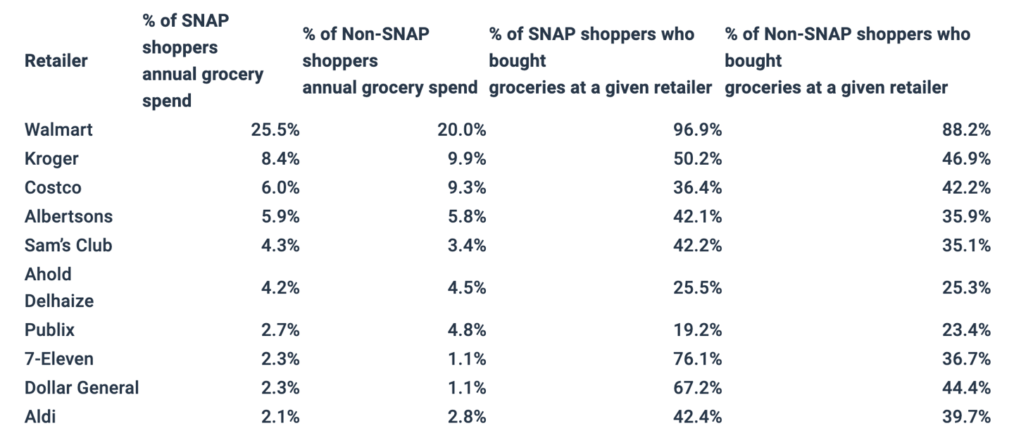 SNAP Numerator