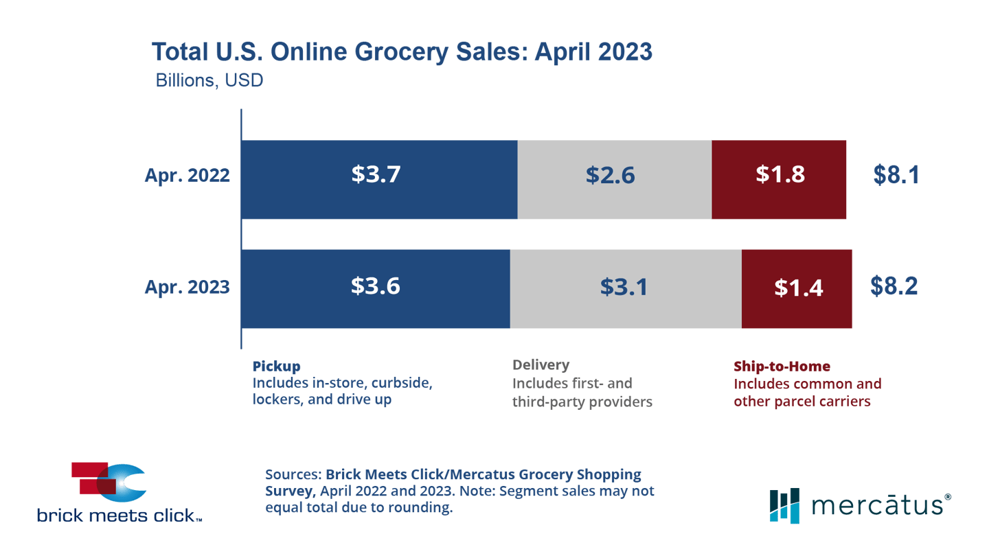 Brick Meets Click/Mercatus April online grocery sales