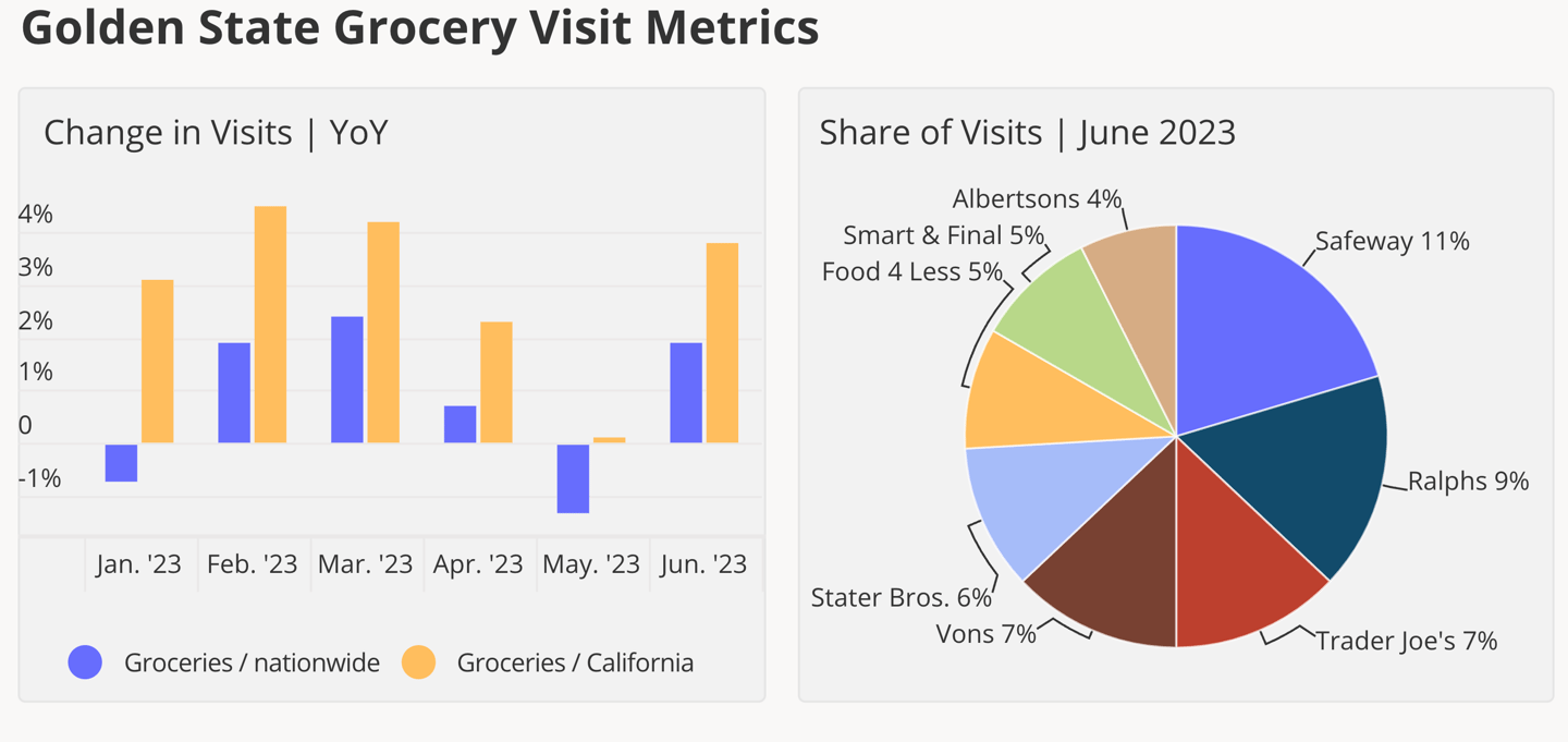 California grocery visits Placer.ai