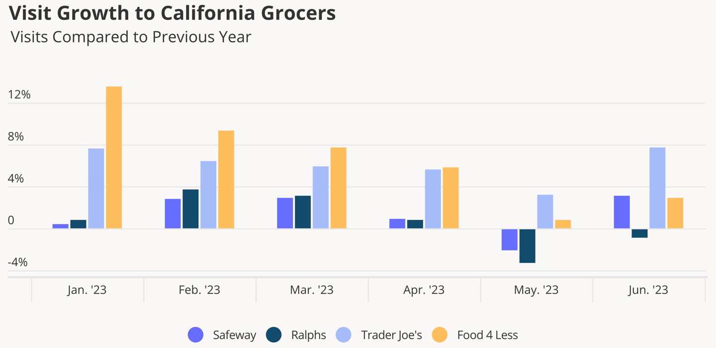 Placer.ai California grocery visits