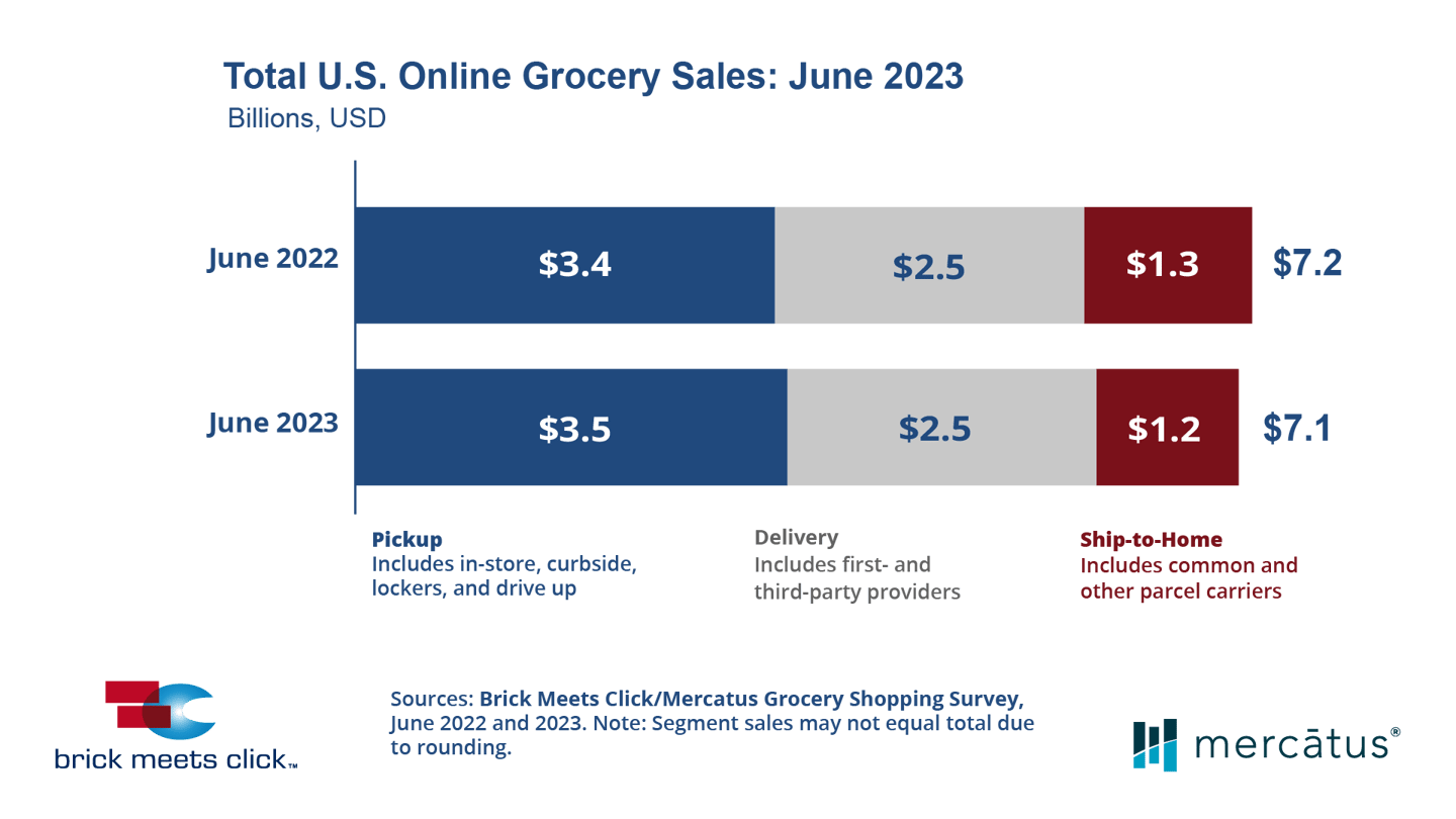 June 2023 online grocery sales