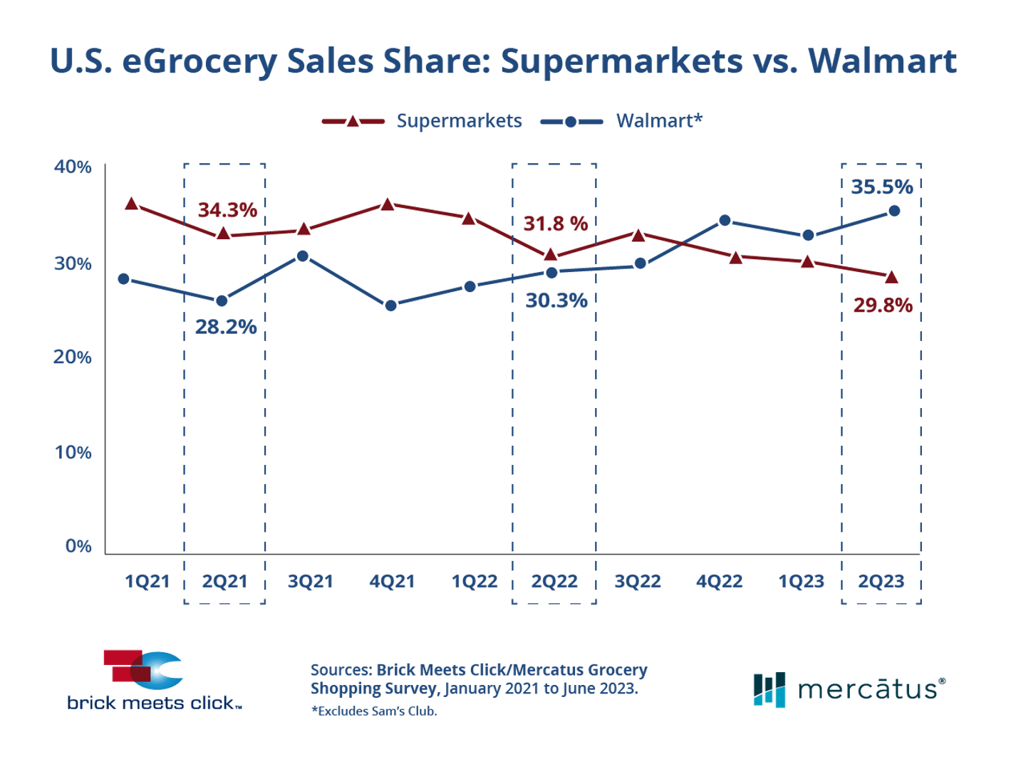 Walmart online grocery sales