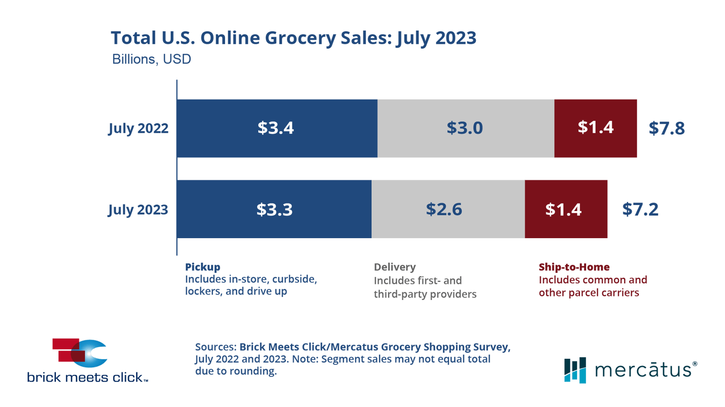 July 2023 online grocery sales