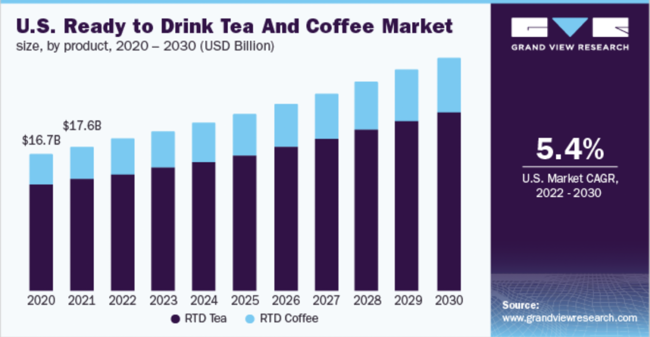 Ready to Drink Coffee and Tea Market Growing in U.S. Globally