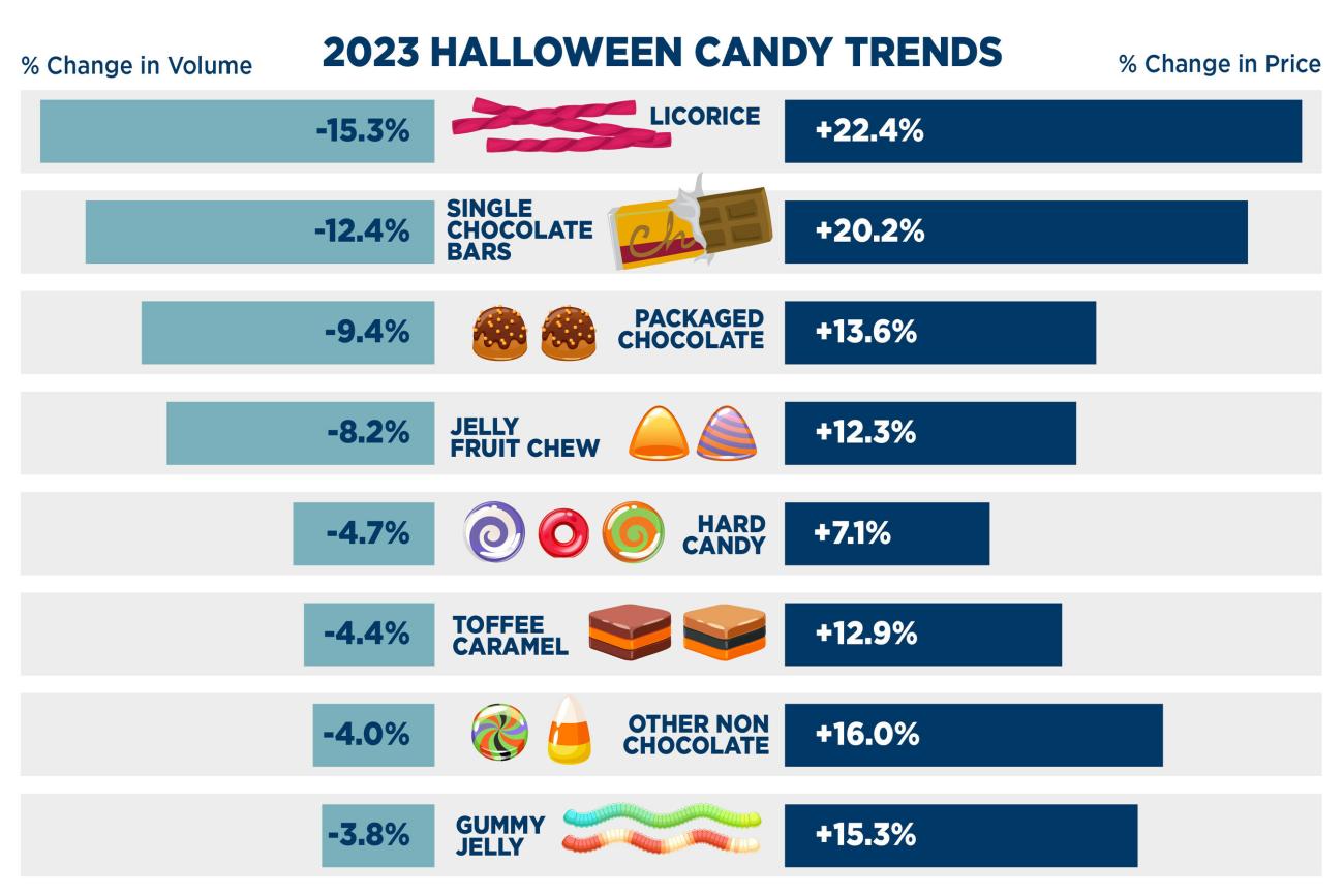 What Are The Average Candy Sales In America In Dollars Candy Prices Rise Ahead of Halloween | Store Brands