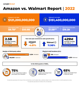 Amazon Walmart Jungle Scout