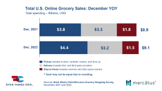 December 2022 online grocery sales