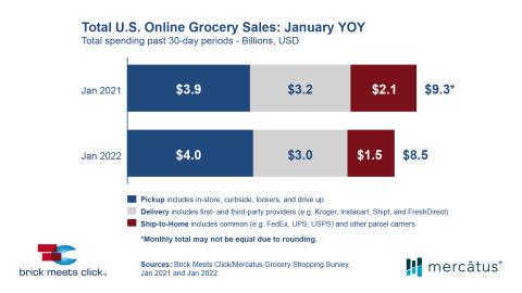 January 2022 online grocery shopping data