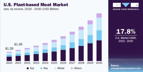 Plant-based meat growth by 2030