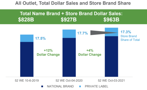 Private label sales