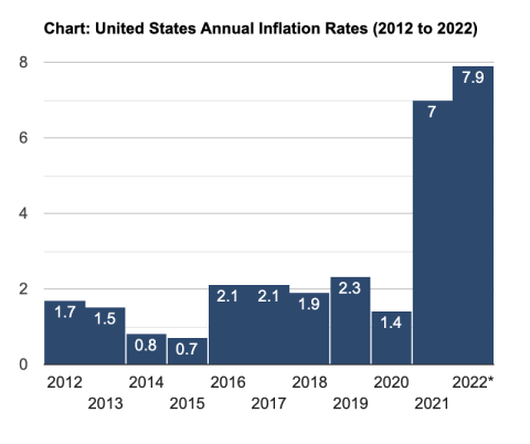Inflation chart
