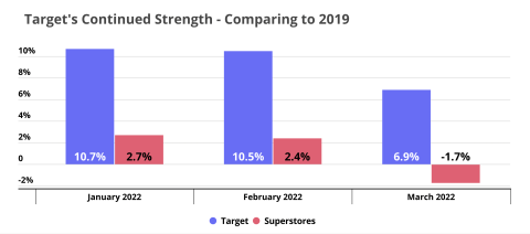 Target Q1 2022