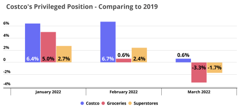 Costco Q1 2022