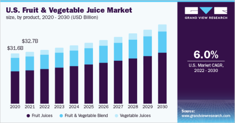 fruit and vegetable juice data