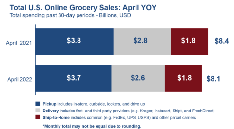 April grocery data