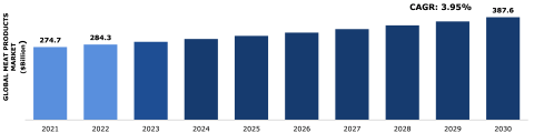 Global meat market