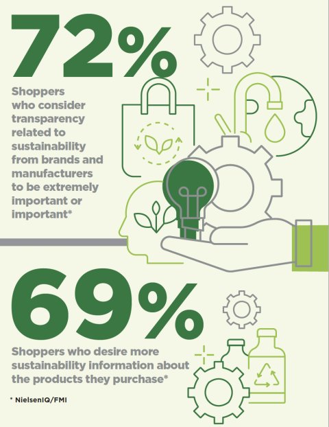 Consumers don't want to choose between sustainability and