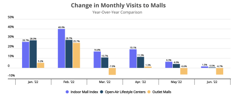 Placer.ai mall traffic June 2022