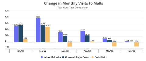 Foot traffic at U.S. malls near pre-pandemic levels: Study