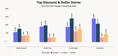Dollar chain traffic Q2 2022