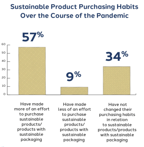 Sustainable packaging data