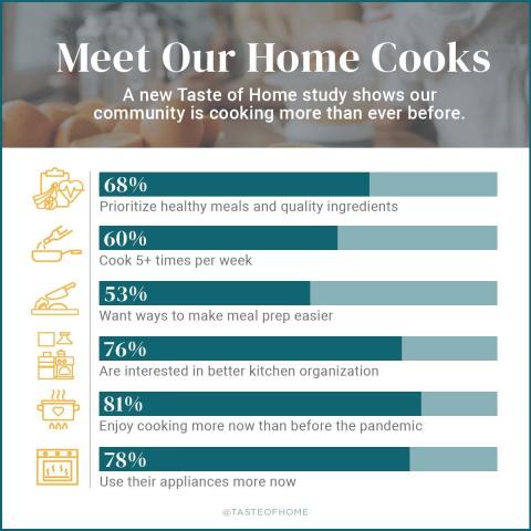 Home cooking survey