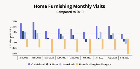 home retailer traffic