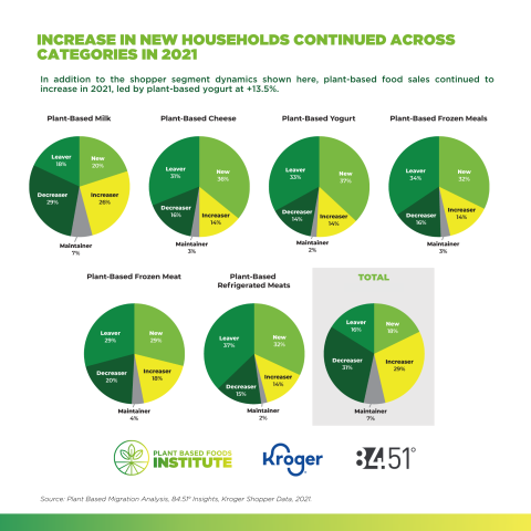 2021 plant-based sales data