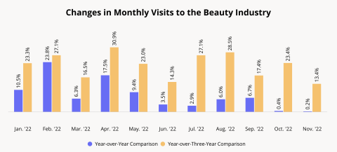 Placer.ai beauty data 2022