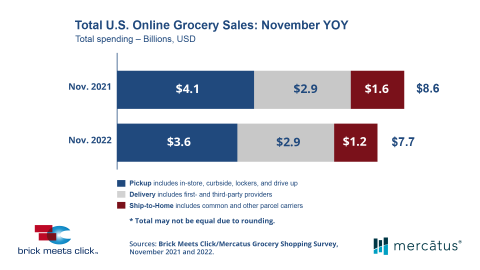 November 2022 online grocery sales