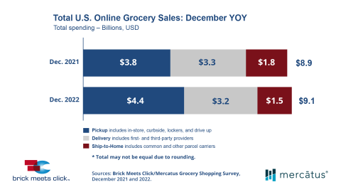 Online Grocery Sales Rise In December To End 2022 | Store Brands