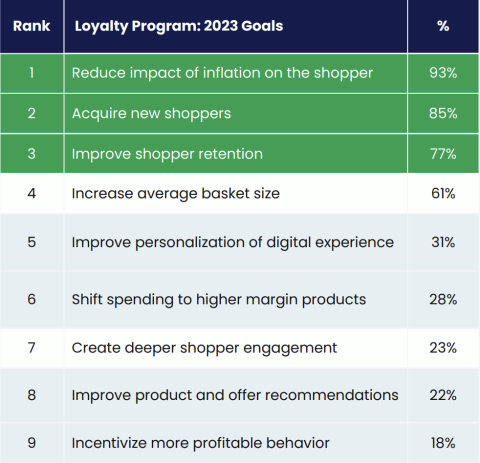 Incisiv grocery loyalty data