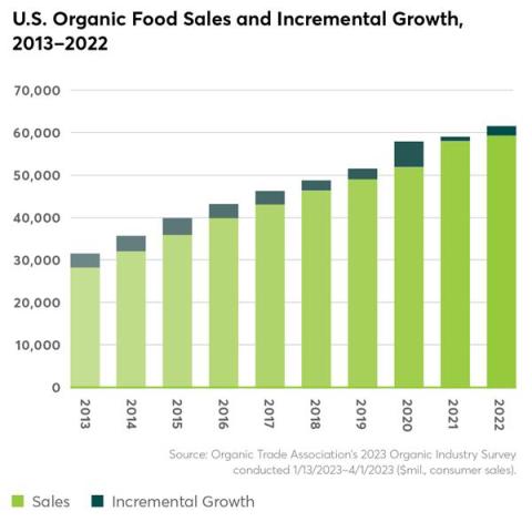 Organic food sales