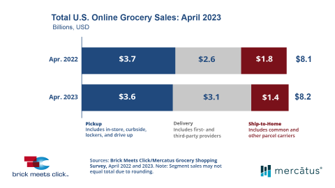 Brick Meets Click/Mercatus April online grocery sales