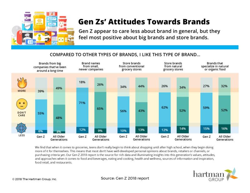 Infographics : The Hartman Group