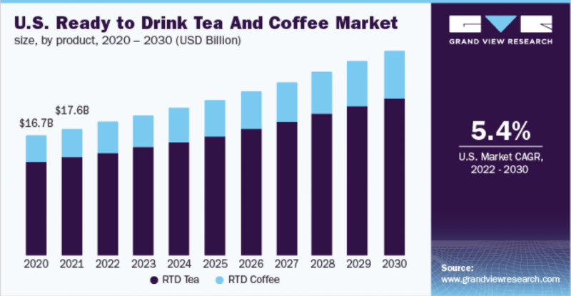 Ready-to-Drink Coffee And Tea Market Growing In U.S., Globally | Store ...